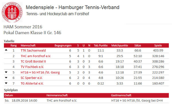 Tabelle vor dem letzten Pokalspiel beim HTV - Damen des THC am Forsthof