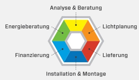 LED-Technologie richtig einsetzen - Lichtplanung