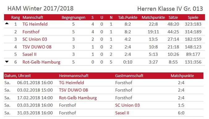Abschlusstabelle des Herrenteams um Marius Messmer