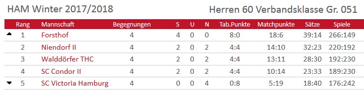 W17/18 Abschlusstabelle der Herren60 - Aufstieg in die Medenspiel-Staffel der Oberliga